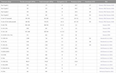 Advances in improving tribological performance of titanium alloys and titanium matrix composites for biomedical applications: a critical review